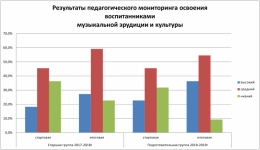 Результаты мониторинга освоения воспитанниками  музыкальной эрудиции и культуры 2017-2019 г.